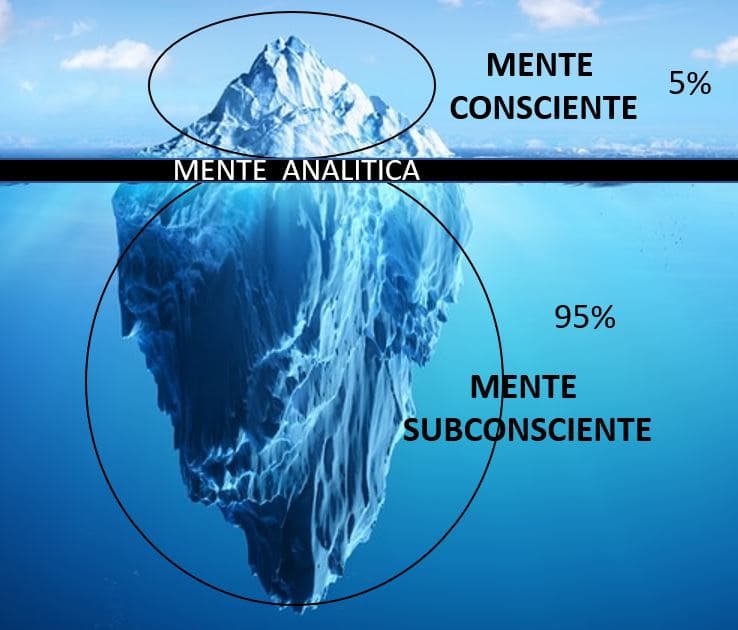 iceberg que separa la mente consciente de la mente inconsciente
